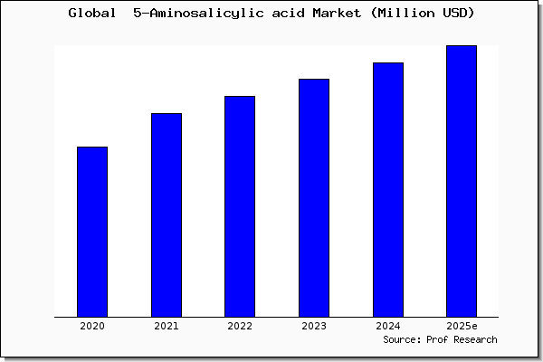  5-Aminosalicylic acid market